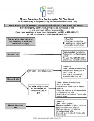 Guidelines for missed birth control pills