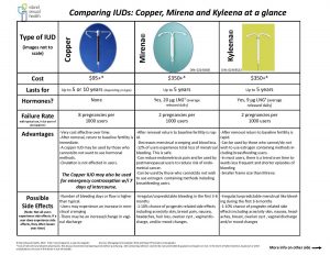 This image details a chart of information comparing the 3 different IUDs: Copper, Mirena and Kyleena